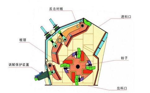 反擊式破碎機(jī)在破碎礦石中的主要作用